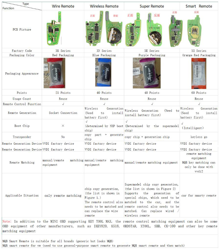ตารางเปรียบเทียบคีย์ระยะไกล Xhorse VVDI