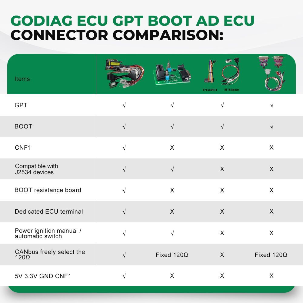Godiag ECU GPT guía el conector ad