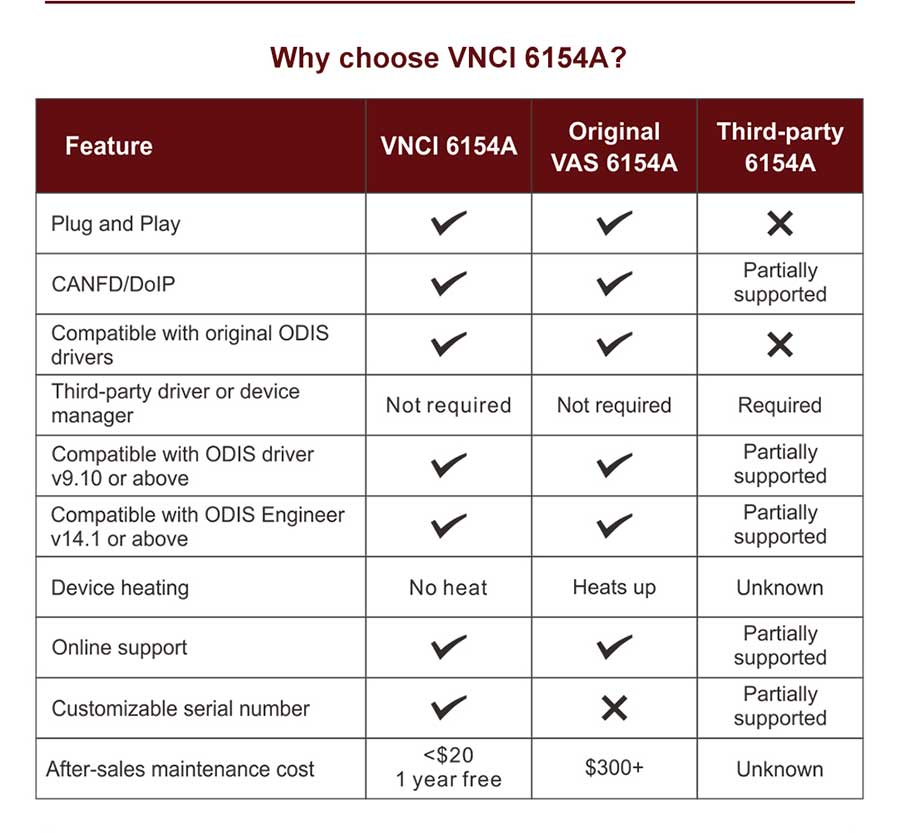 VNCI 6154 AフォルクスワーゲンアウディスコダックシートブラケットCAN FD/DoIP専門診断ツール
