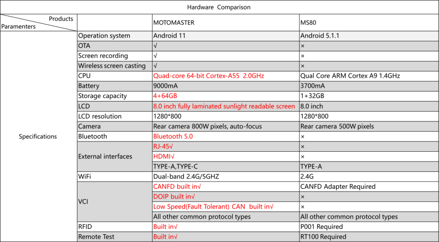 OBDSTAR MOTOMASTER vs OBDSTAR MS80 Confronto Hardware